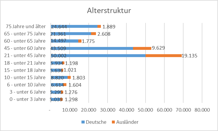 Einwohner Krefeld